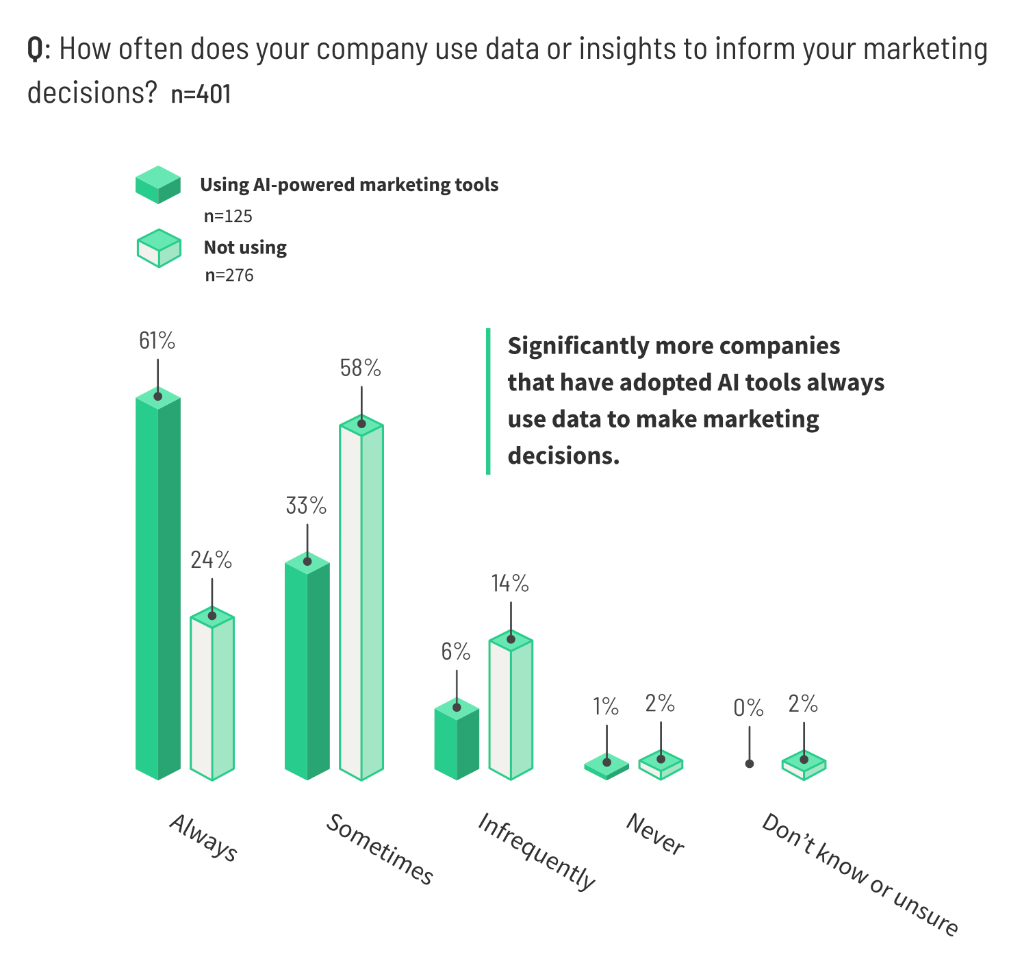 IA marketing & Data