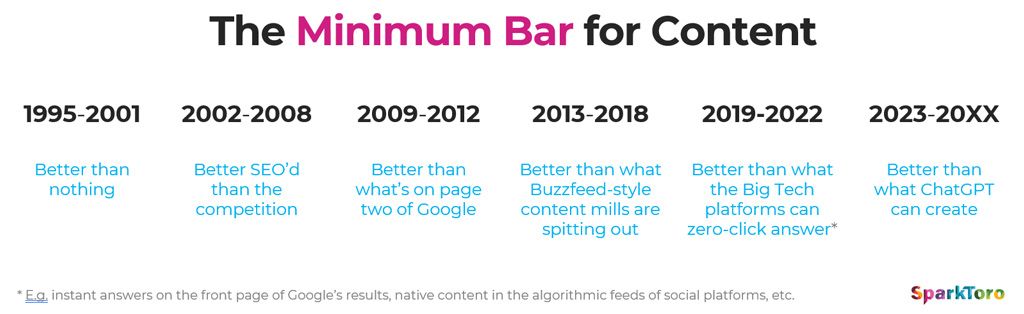 The Minimum Bar for content Marketing