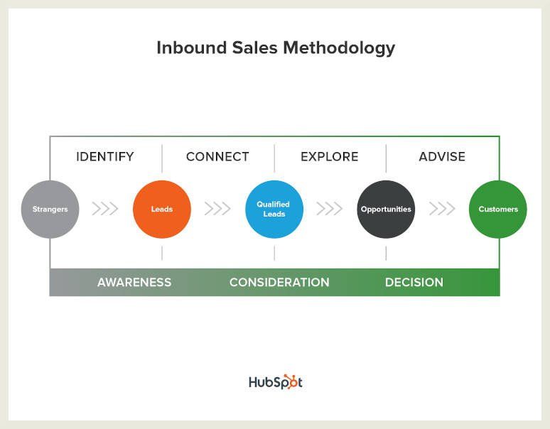 Inbound Sales Methodology