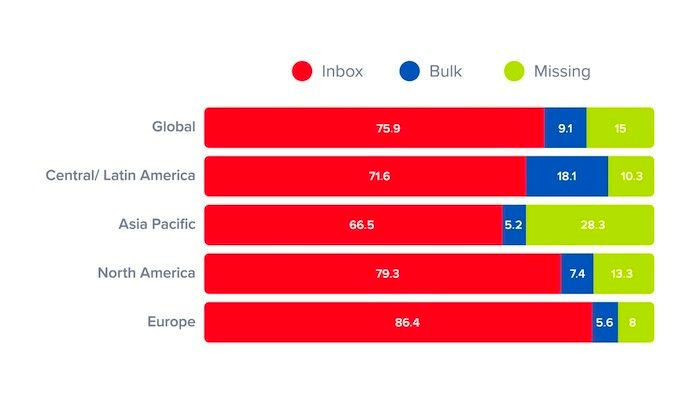 Emails non adressés