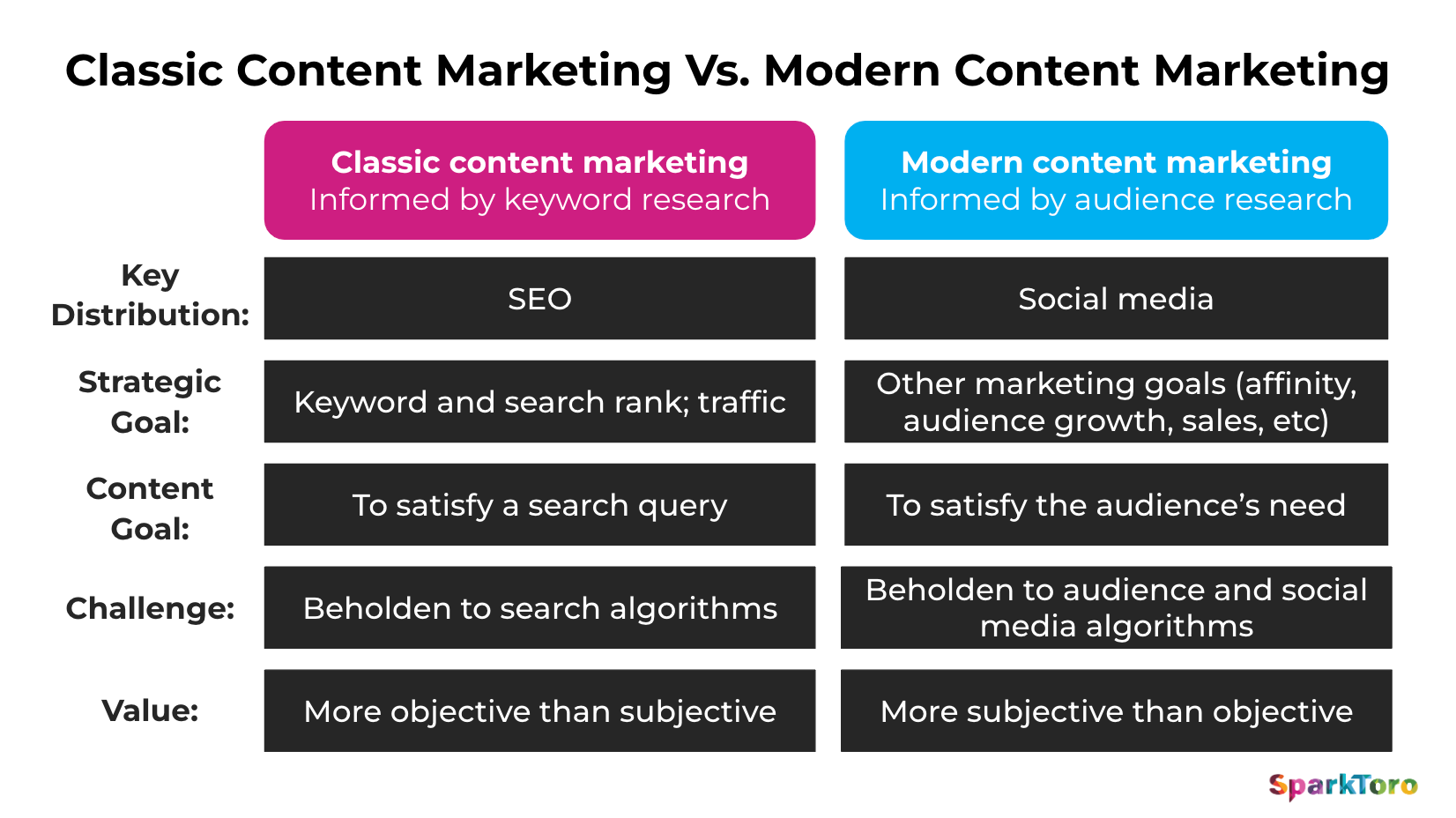 Content Marketing : Old versus New