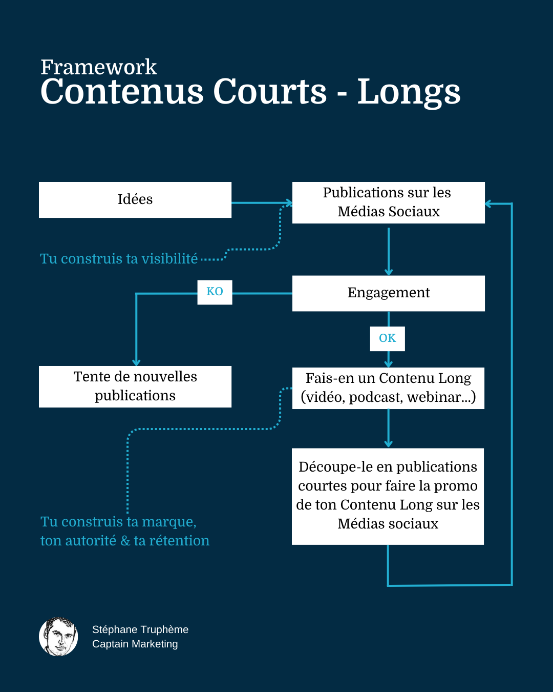Framework Contenus Courts - Contenus Longs