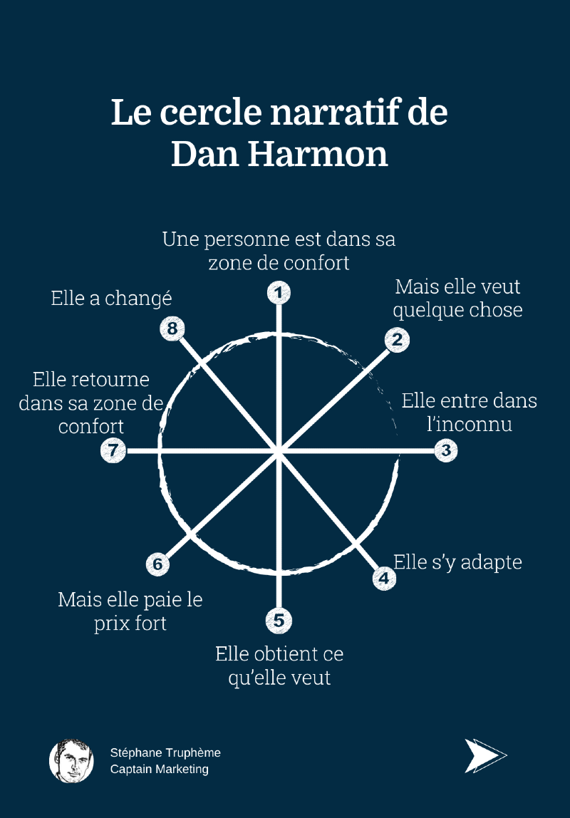 Storytelling : Cercle Narratif de Dan Harmon