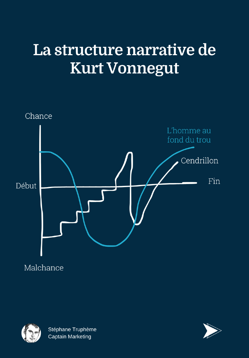 Storytelling : structure narrative de Kurt Vonnegut