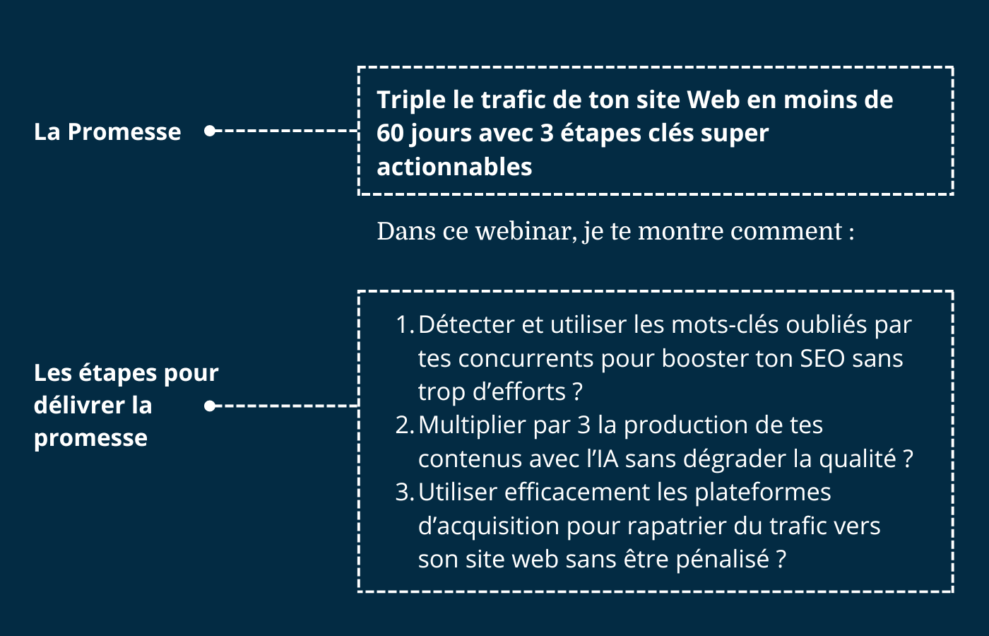 webinaire : promesse + étapes