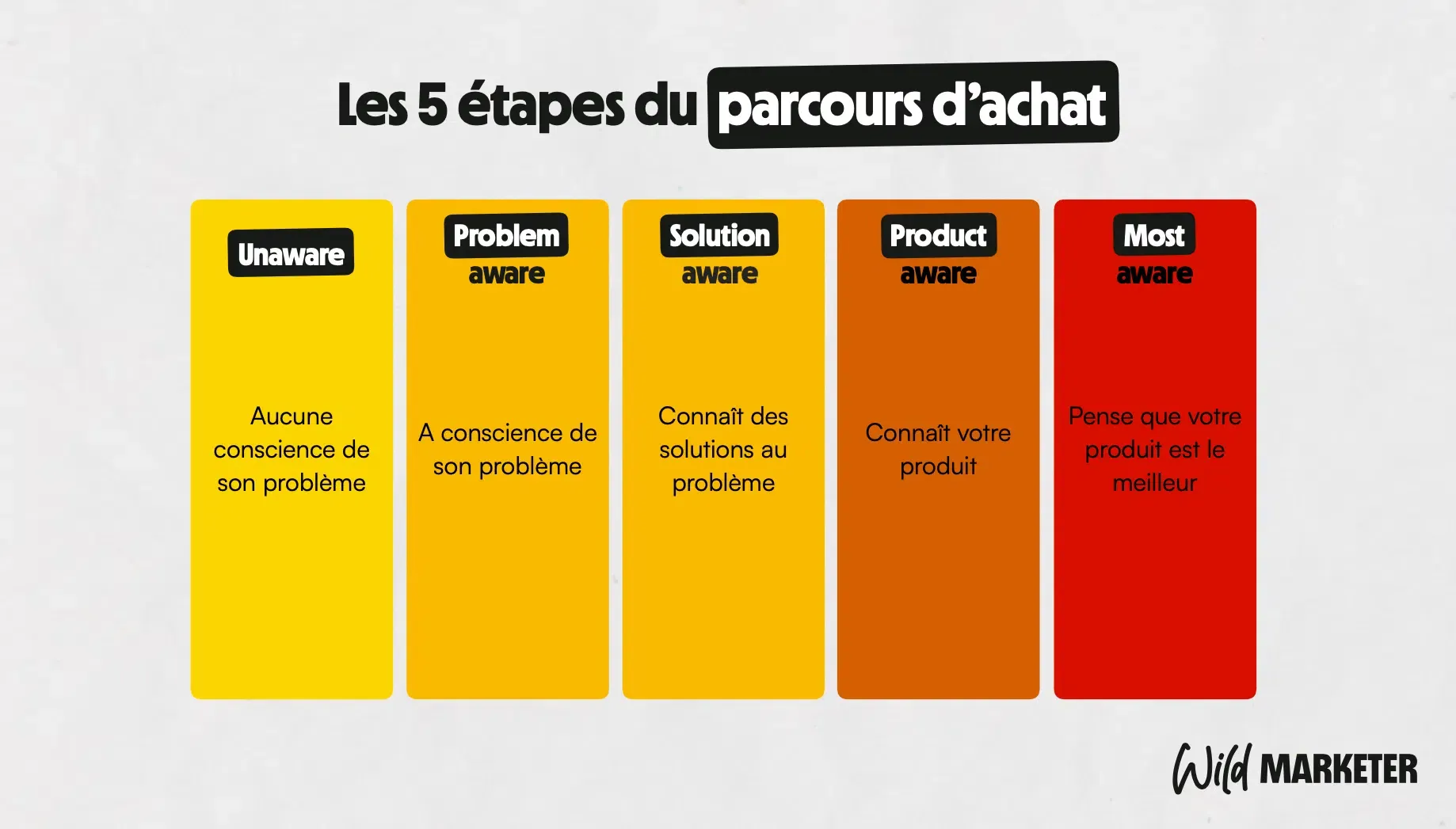 Les 5 étapes du parcours d'achat