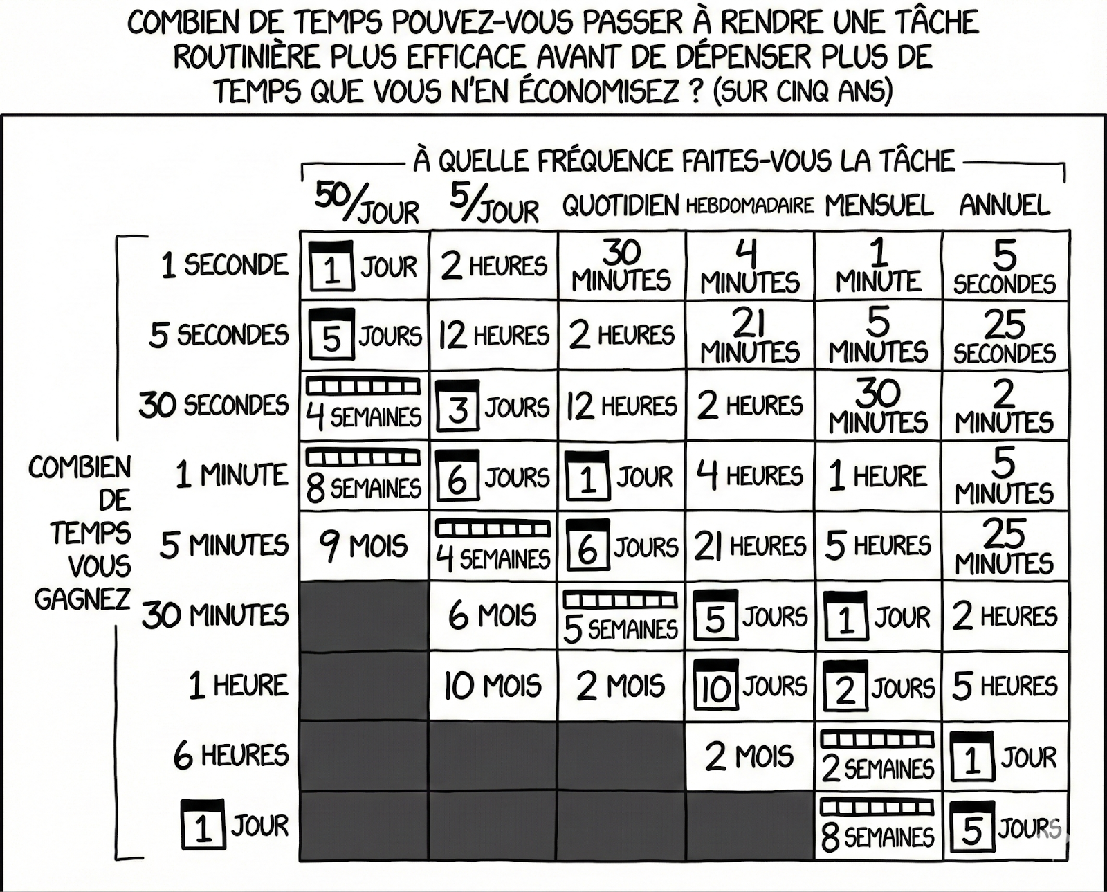 graphique de XKCD pour l'automatisation IA