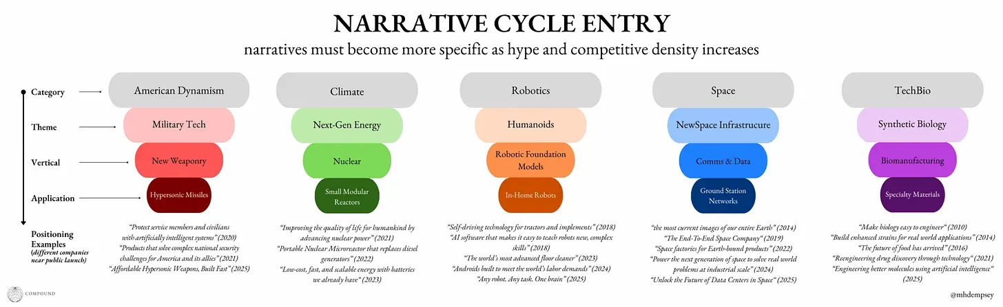 Plus ta catégorie devient saturée, plus ton narratif doit devenir spécifique