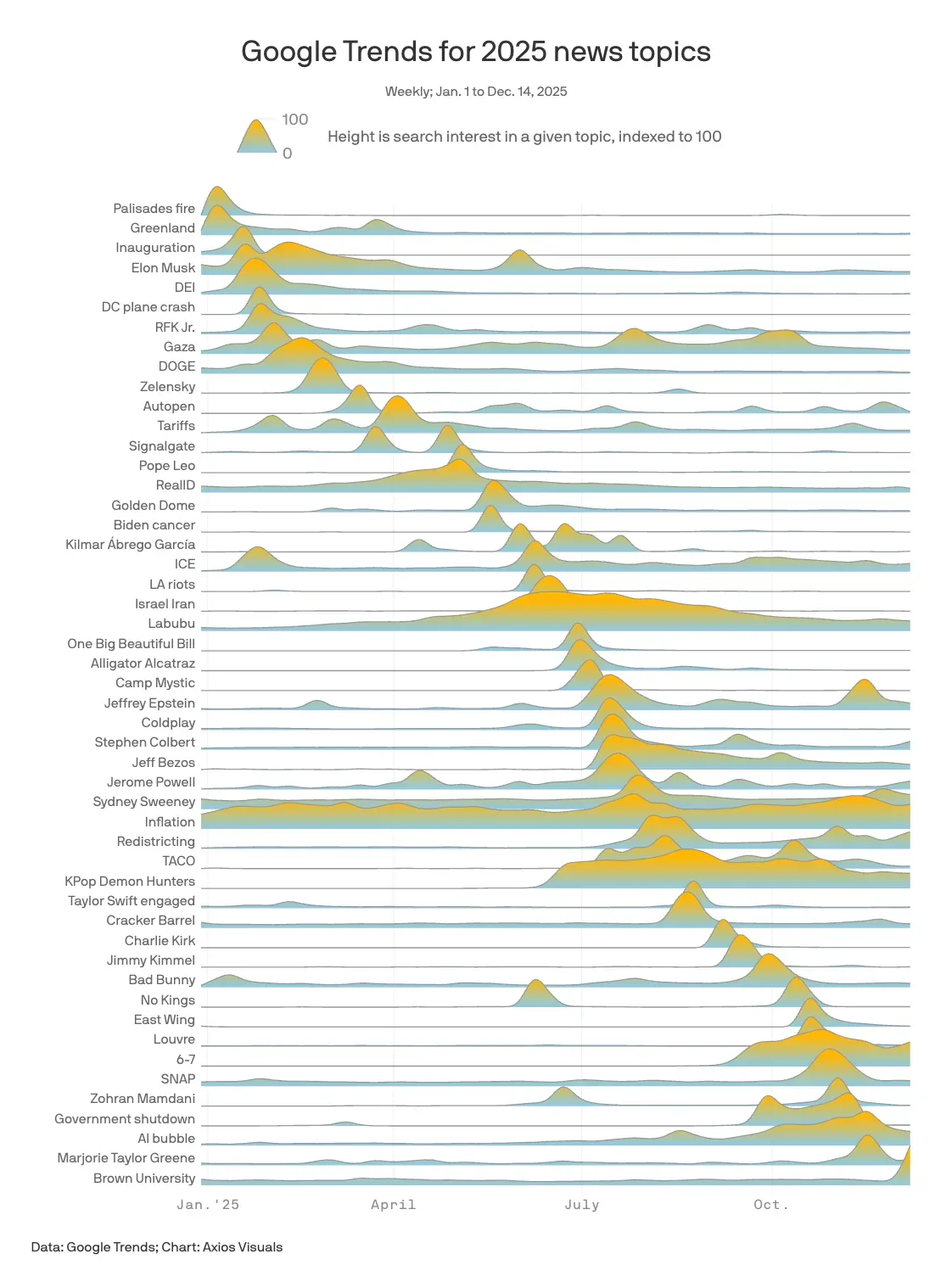 Google Trends 2025 - La vie éphémère des trends