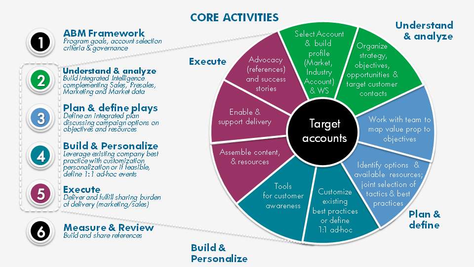 ABM Framework