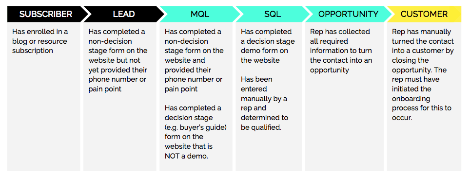 Lead, MQL, SQL