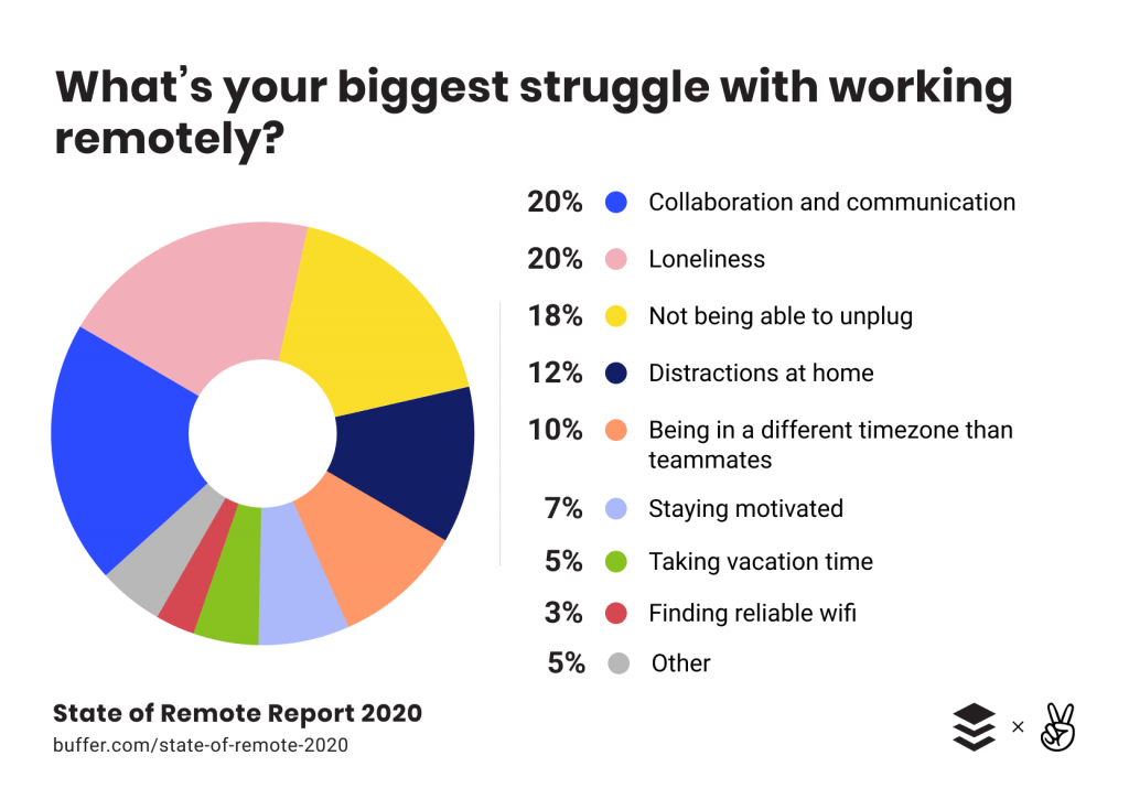 State of Remote Work Report 2020