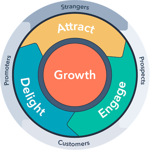 Growth Marketing : la Roadmap Marketing B2B Ultime pour 2024