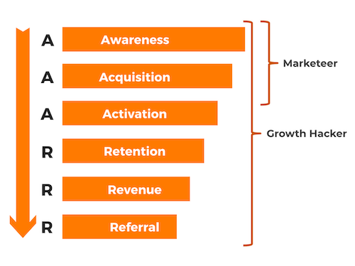 Growth Marketing : la Roadmap Marketing B2B Ultime pour 2024