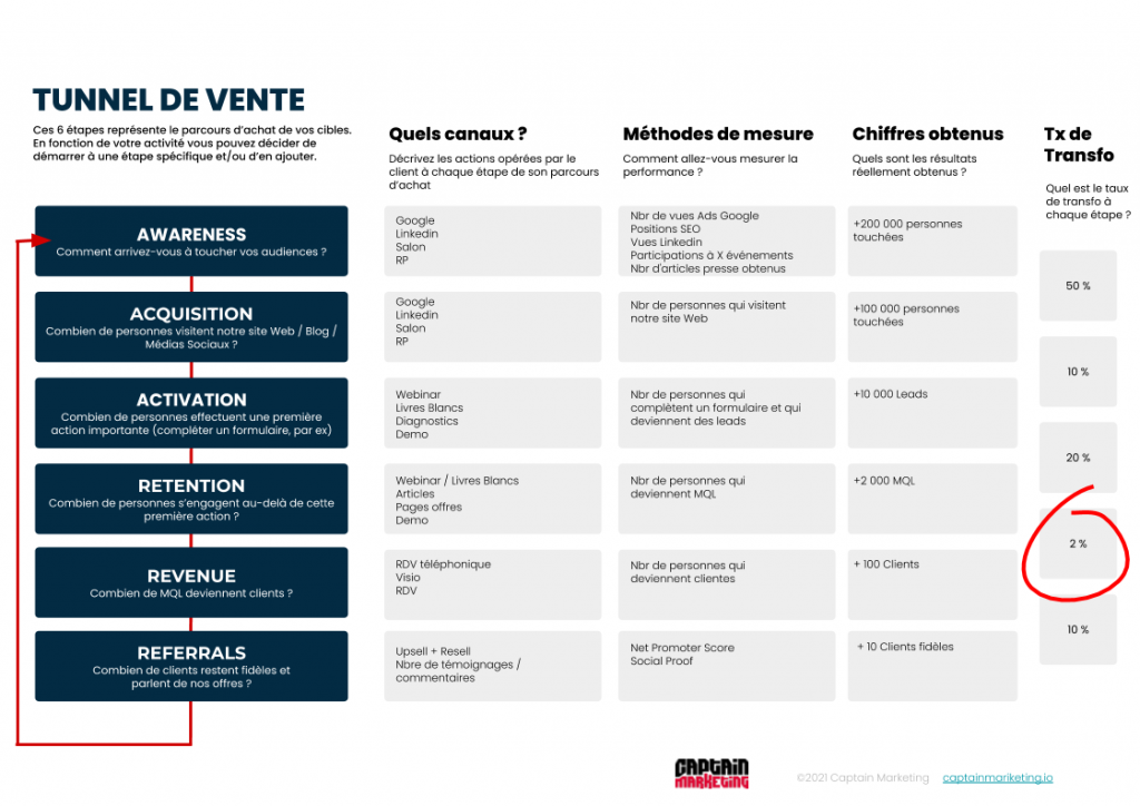 Growth Marketing : la Roadmap Marketing B2B Ultime pour 2024